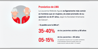El diagn�stico temprano es clave para el tratamiento de la leucemia mieloide aguda