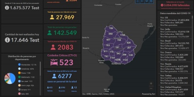 61 fallecidos y 27.969 casos activos