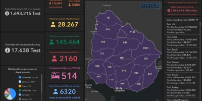 77 fallecidos, 3.303 nuevos casos, positividad del 18%