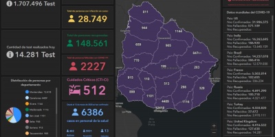 67 fallecidos y 3.658 nuevos casos 