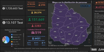 Coronavirus Uruguay: 56 fallecidos y 2.794 casos nuevos este s�bado