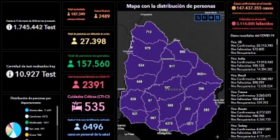Este lunes se detectaron 65 fallecimientos por la enfermedad, y 2.489casos nuevos