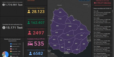 46 fallecimientos y 2.939 casos nuevos