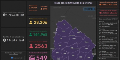 Uruguay sobrepas� los 2.500 fallecidos por Covid-19