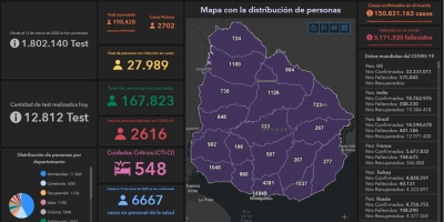 53 fallecidos y 2.702 nuevos casos