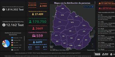 Covid 19: Se detectaron 2483 casos positivos nuevos