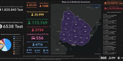 Covid 19: M�s de 50 muertes y 1588 casos positivos nuevos