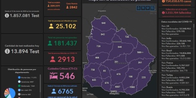 57 fallecidos y 2.930 nuevos casos