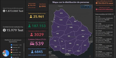 Con 60 fallecimientos, Uruguay super� los 3.000 decesos 