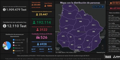 Covid 19: Se detectaron 1885 casos positivos nuevos