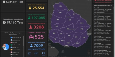 37 fallecimientos y 525 en CTI