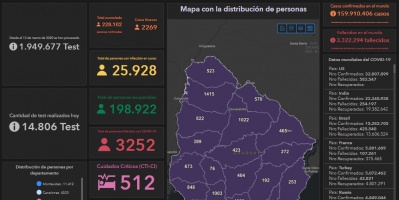 44 fallecidos y 2.269 nuevos casos, positividad cae a 15%