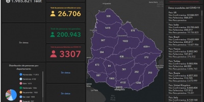 66 fallecidos, nuevos casos 3.805