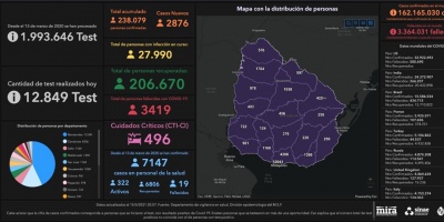 Covid 19: 50 fallecimientos y m�s de 2800 casos