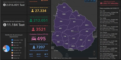 62 fallecidos, 2.399 casos nuevos y 27.334 activos