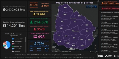 Covid 19: 57 fallecidos y m�s de 3 mil casos
