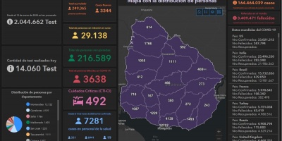 60 fallecimientos y 3.344 nuevos casos 