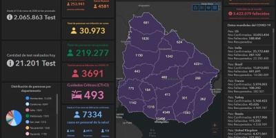 53 fallecidos y 4.581 nuevos casos 