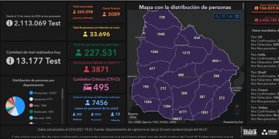 Covid 19: M�s de 60 decesos y 3.871 casos positivos nuevos