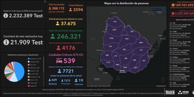 Covid 19: 49 decesos y 3.594 casos positivos nuevos