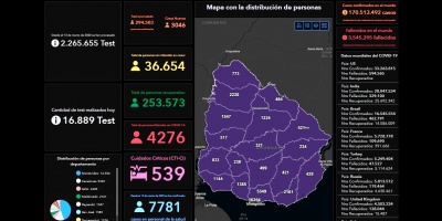 Uruguay-Covid:  63 fallecimientos y m�s de 3.000 casos nuevos
