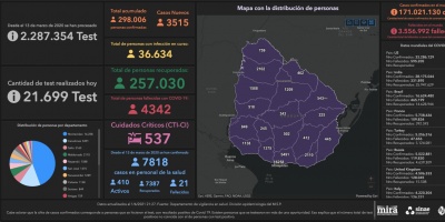 Covid 19: Se detectaron 3.515 casos positivos nuevos 