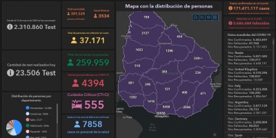 52 fallecidos y m�s de 3.500 nuevos casos