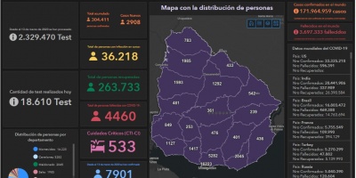 68 fallecimientos, 2.900 nuevos casos, 533 en CTI