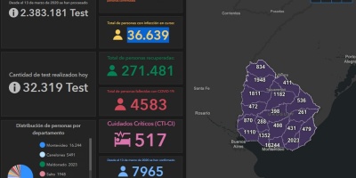 Coronavirus Uruguay: 4.228 casos nuevos y 67 fallecidos este s�bado