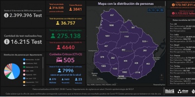 Covid 19: 57 muertes y 3.841 casos positivos nuevos 