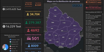 52 fallecidos, 501 en CTI y m�s de 34.000 casos activos
