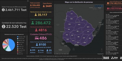 Se detectaron 3.449 nuevos casos de COVID-19,  y suman 35.117 los casos activos en todo el pa�s. Este martes murieron 67 personas enfermas