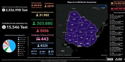 Con 43 fallecidos, Uruguay super� los 5 mil muertos por COVID-19