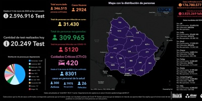 COVID-19: 31 fallecimientos con diagn�stico de SARS-CoV-2 y se sumaron 2.924 nuevos contagios 
