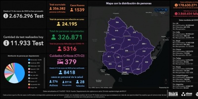 45 fallecidos y 1.539 nuevos casos de COVID-19 fueron reportados este lunes
