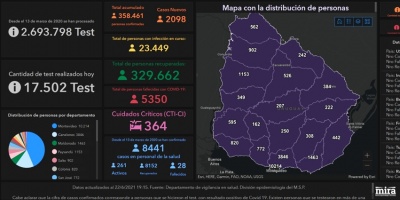 Covid 19: 34 decesos y 2.098 casos positivos nuevos