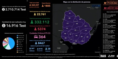 25 muertes y 1.805 nuevos casos de contagiados con el SARS-coV-2