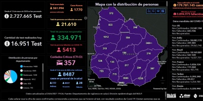 Este jueves se confirmaron 39 fallecimientos por COVID-19 y se detectaron 1.770 nuevos casos de la enfermedad