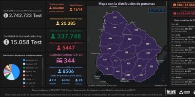 Covid 19: 34 muertes y 1614 casos positivos nuevos