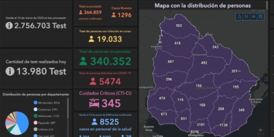 Coronavirus: 27 muertes y 1.296 casos nuevos este s�bado