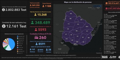 Covid 19: Se detectaron 1.188 casos positivos nuevos 