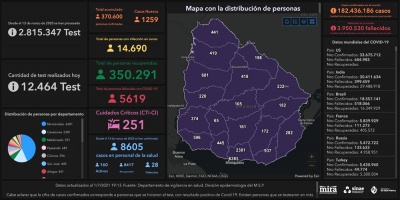 Covid 19: 37 muertes y 1.259 casos positivos nuevos