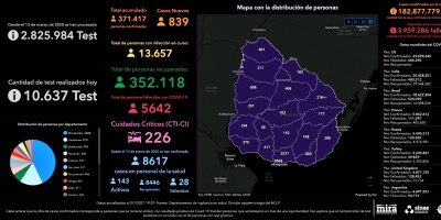 Se confirmaron 23 fallecimientos  y se detectaron 839 nuevos casos de la COVID-19