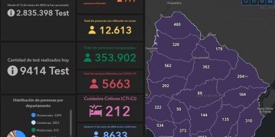 Coronavirus Uruguay: 21 fallecidos y 777 casos nuevos este s�bado