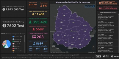Covid 19: Se detectaron 547 casos positivos nuevos