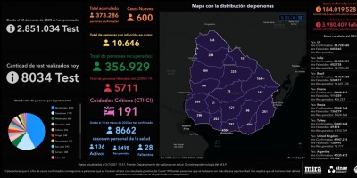 Este lunes se confirmaron 22 fallecimientos y 600 nuevos casos de COVID-19
