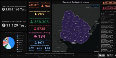 COVID-19: este martes se confirmaron 25 fallecimientos y se detectaron 753 nuevos casos