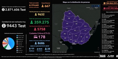 COVID-19: este mircoles se confirmaron 24 fallecimientos y 667 nuevos casos