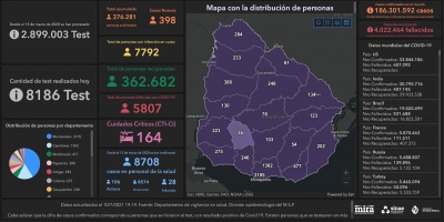Covid 19: Se detectaron 398 casos positivos nuevos