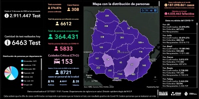 Se confirmaron 18 fallecimientos y 308 nuevos casos de la COVID-19